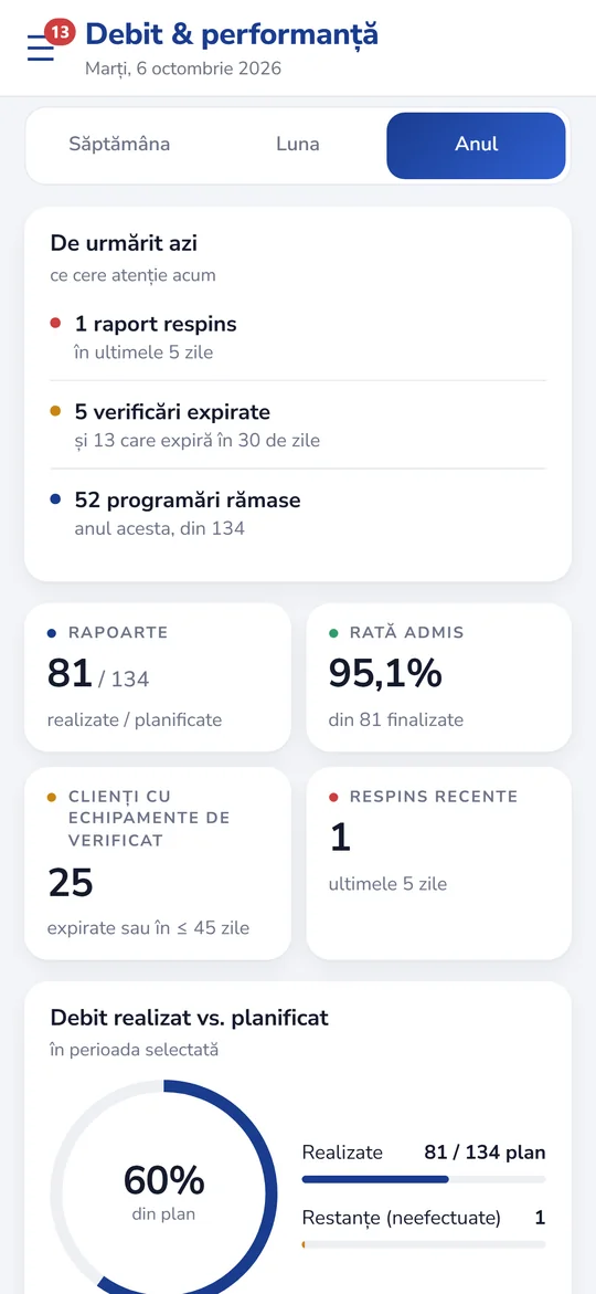 Dashboard pe telefon: ce e de urmărit azi, verificările expirate și programările rămase.